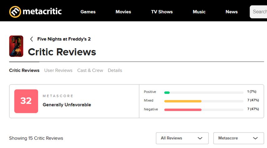 Avaliação de Five Nights at Freddy's 2 no Metacritic