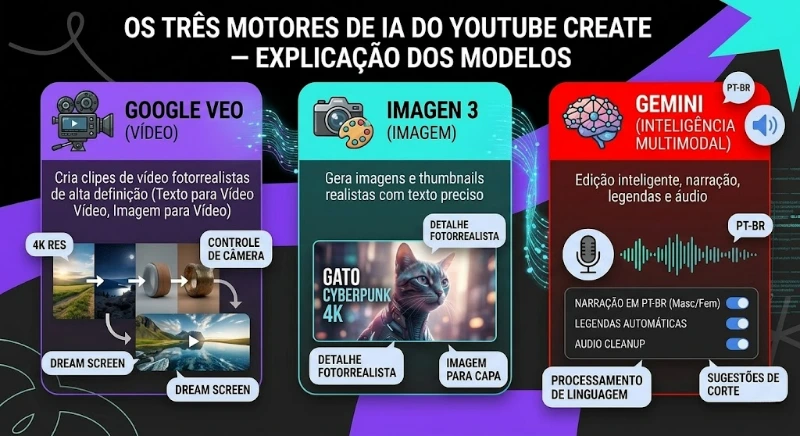Modelos de IA do YouTube Create — Google Veo, Imagen 3 e Gemini explicados